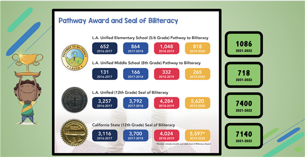 Seal of Biliteracy Numbers